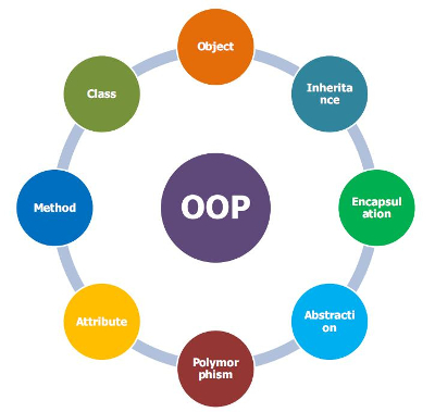 Câu hỏi khi phỏng vấn về OOP phần 1