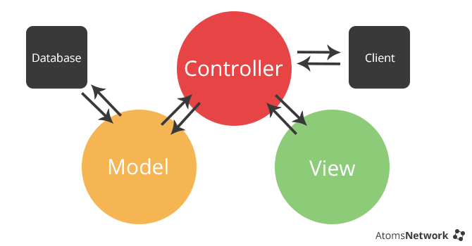 Tổng hợp những câu hỏi phỏng vấn ASP.NET MVC