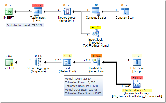 Execution Plan trong Sql Server