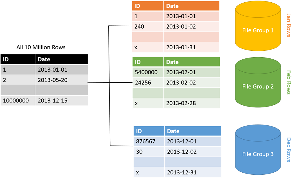 Phân đoạn bảng trong SQL Server