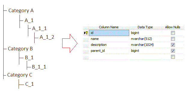 Tạo cây bằng phương pháp đệ quy trong Sql Server
