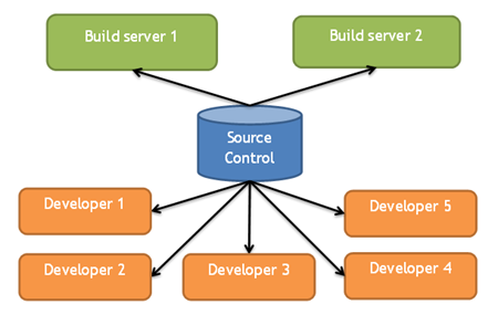 Hướng dẫn cài đặt và quản lý Visual SVN Server